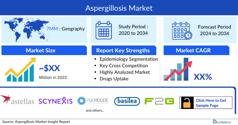 Aspergillosis Market